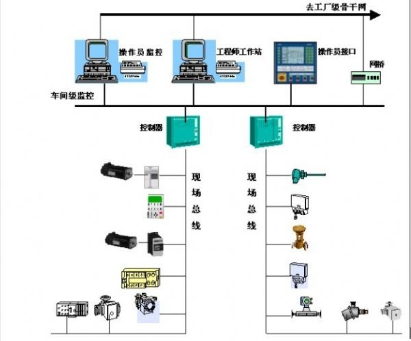 常見九大現(xiàn)場總線全解析 連接工業(yè)控制與網(wǎng)絡(luò)信息技術(shù)的橋梁